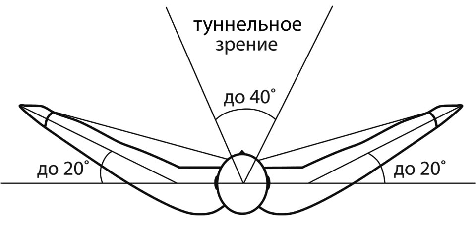 Туннельное и боковое зрение