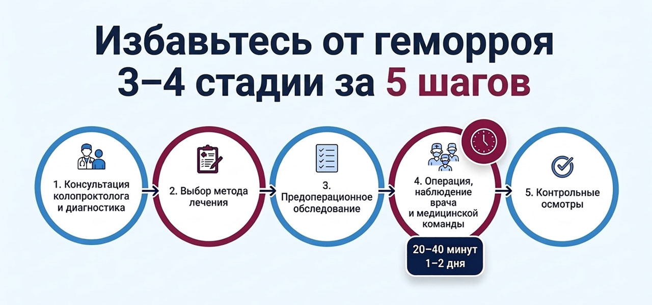 Этапы проведения геморроидэктомии с помощью ультразвуковой диссекции