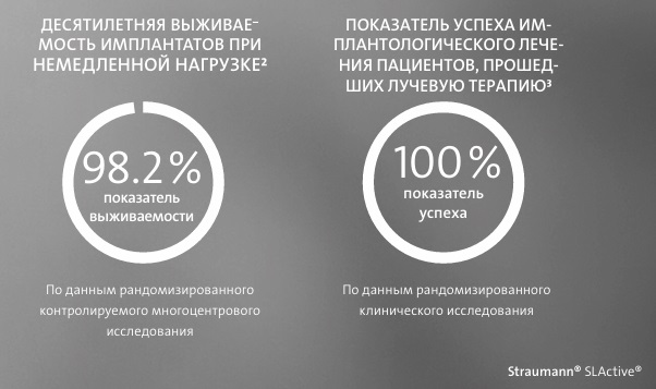 Результаты исследования приживаемости имплантов Straumann SLActive