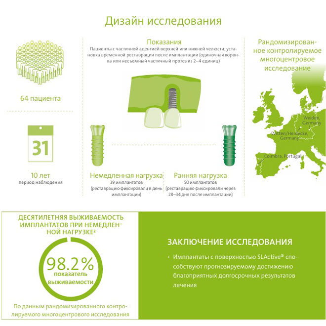 Результаты исследования приживаемости имплантов Straumann